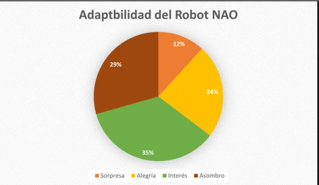 Gráfico 1-3: Adaptabilidad del Robot NAO 