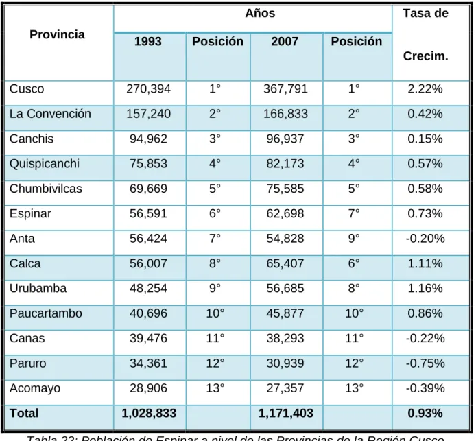 Tabla 22: Población de Espinar a nivel de las Provincias de la Región Cusco. 