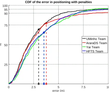Figure 2. Competition Results in CDF (Cumulative Distribution Function) representation for the seven logfiles as a whole (CDF represented by a solid lines for each team)