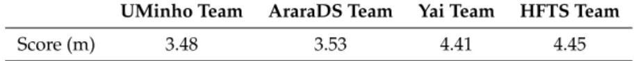 Table 3. Competition Results—Third Quartile of the positioning error with penalties (in meters) on the 505 test points.