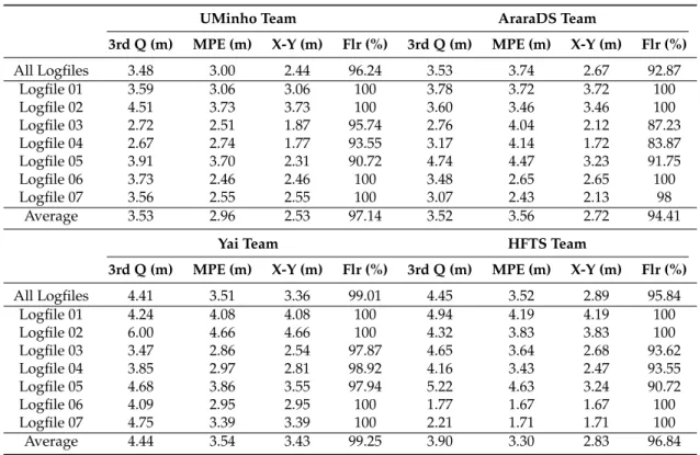 Table 4. Extended Competition Results—3rd quartile (3rd Q), Mean Positioning error (MPE), Two-dimensional error (X-Y) and Floor detection rate (Flr) on each logfile and aggregated metrics