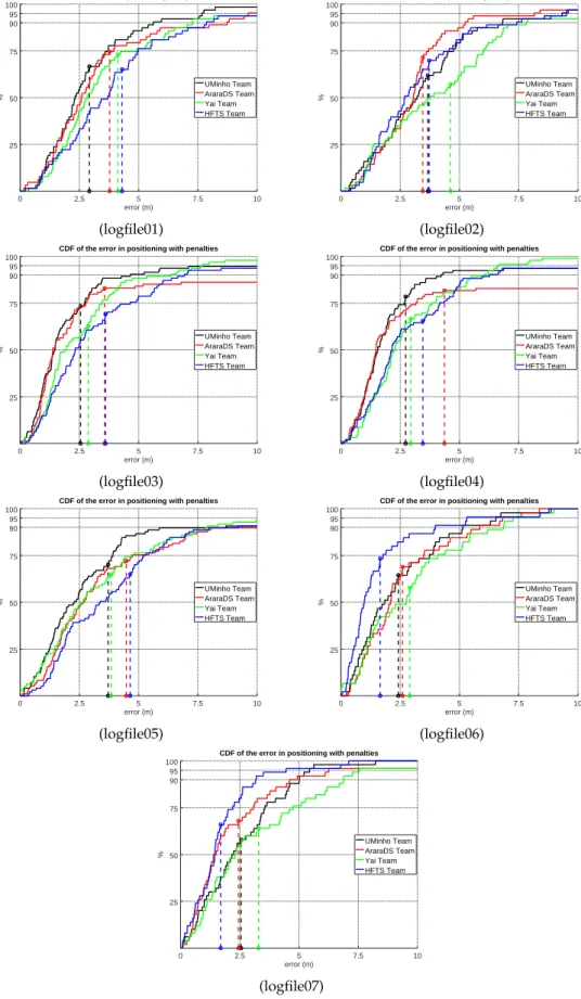 Figure 3. Competition Results—Cumulative Distribution Function of the positioning error plus the mean positioning error (vertical dashed lines) in each logfile.