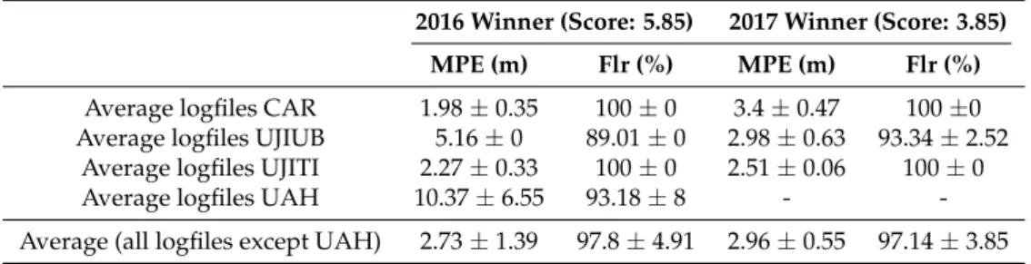 Table 5. Average results of 2016 &amp; 2017 IPIN Competition winners in the different evaluation scenarios.