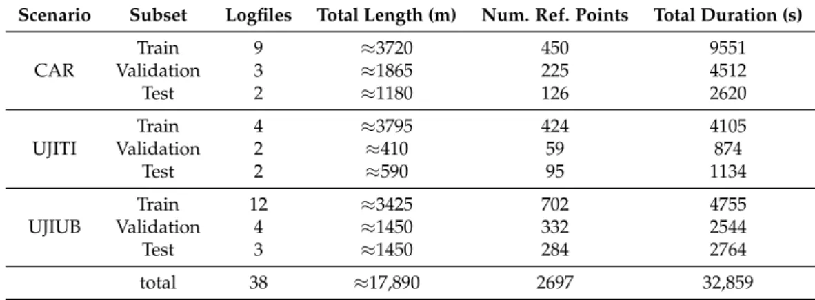 Table 1. Resume of the logfiles provided to 2017 IPIN competitors.