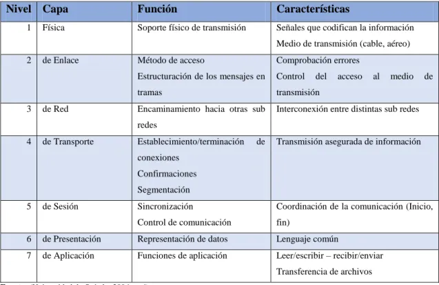 Tabla 1-1: Características de las capas en OSI 
