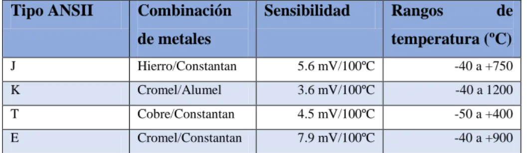 Tabla 4-1: Termocuplas industriales más usadas  Tipo ANSII  Combinación 