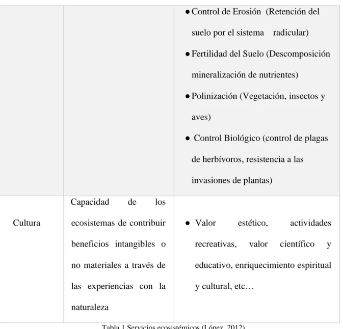 Tabla 1 Servicios ecosistémicos (López, 2012)  