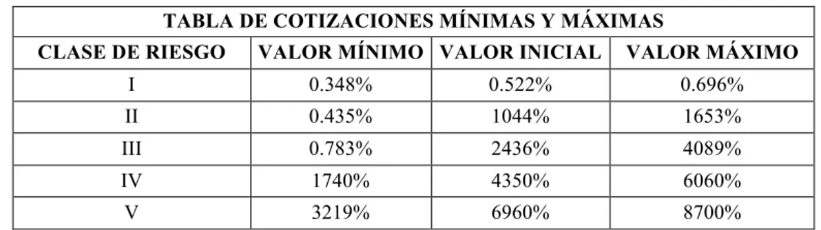 Tabla 1. Cotizaciones mínimas y máximas 