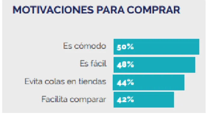 Figura 6. Motivaciones para comprar, https://ccce.org.co/sites/default/files/biblioteca/Infograf%C3%ADa%20.pdf