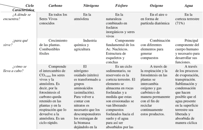 Tabla 1. Ciclos Biogeoquímicos 