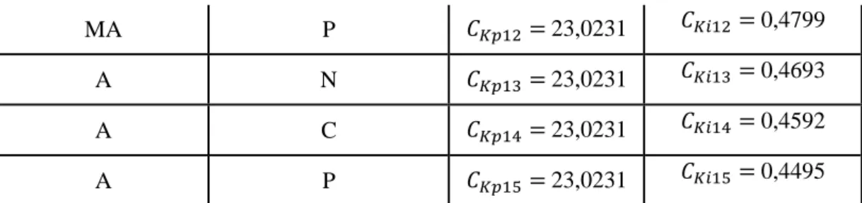 Tabla 15-2: Base de reglas del conocimiento 2  SI                                      el error (E) es   Y                                                la derivada del  error (dE) es  Kp es   Y                                      Ki es  MB  N  