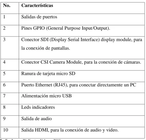Tabla 4-1: distribución de los elementos de la raspberry Pi, modelo B+ 