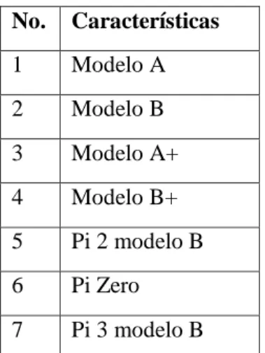 Tabla 6-1 Modelos de la raspberry pi 