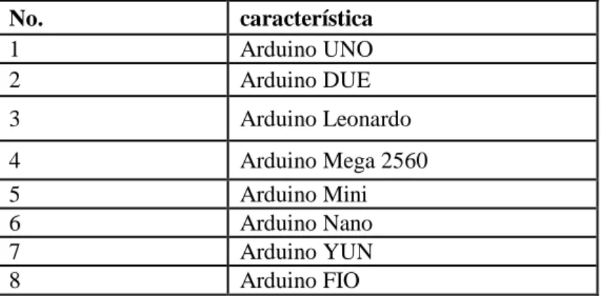 Tabla 8-1: Tipos de Arduinos  