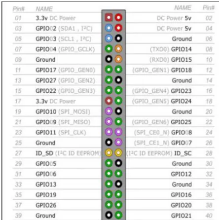 Figura 13-1:  Pines GPIO de la Raspberry Pi 3 