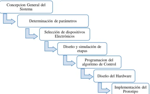 Gráfico 1 - 2: Etapas del para la implementación del prototipo 