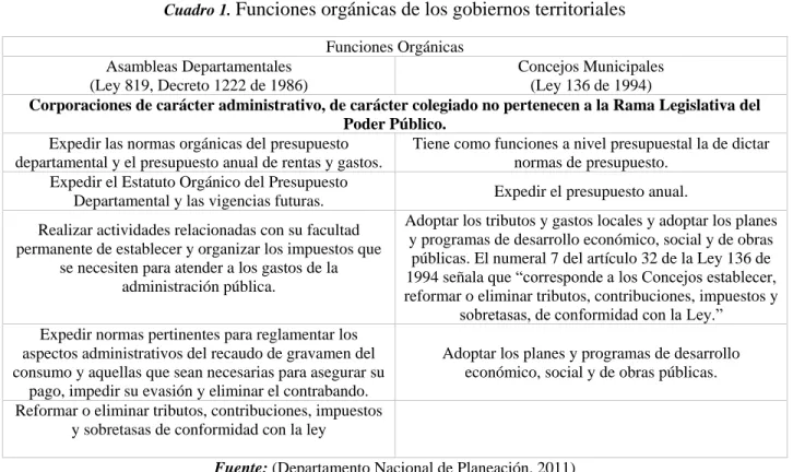 Cuadro 1.  Funciones orgánicas de los gobiernos territoriales 