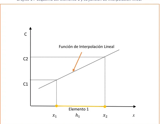 Gráfico 15  Esquema del elemento 1 y su función de interpolación lineal 