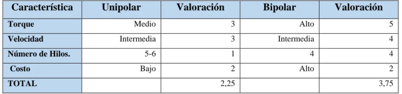 Tabla 1-2: Datos técnicos motor PaP.  