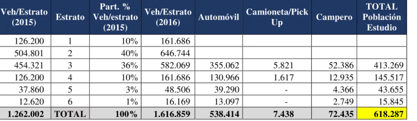 Tabla 8. Indicador distribución vehículo motorizado por estrato de la vivienda Bogotá 