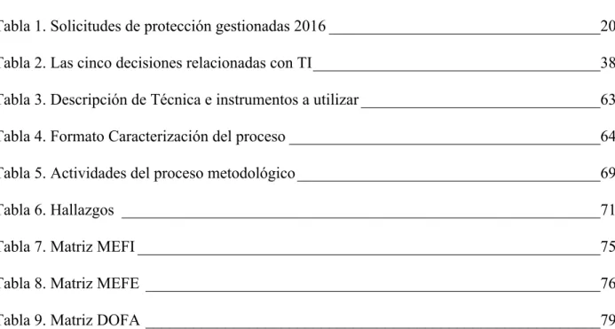 Tabla 1. Solicitudes de protección gestionadas 2016 __________________________________20  Tabla 2