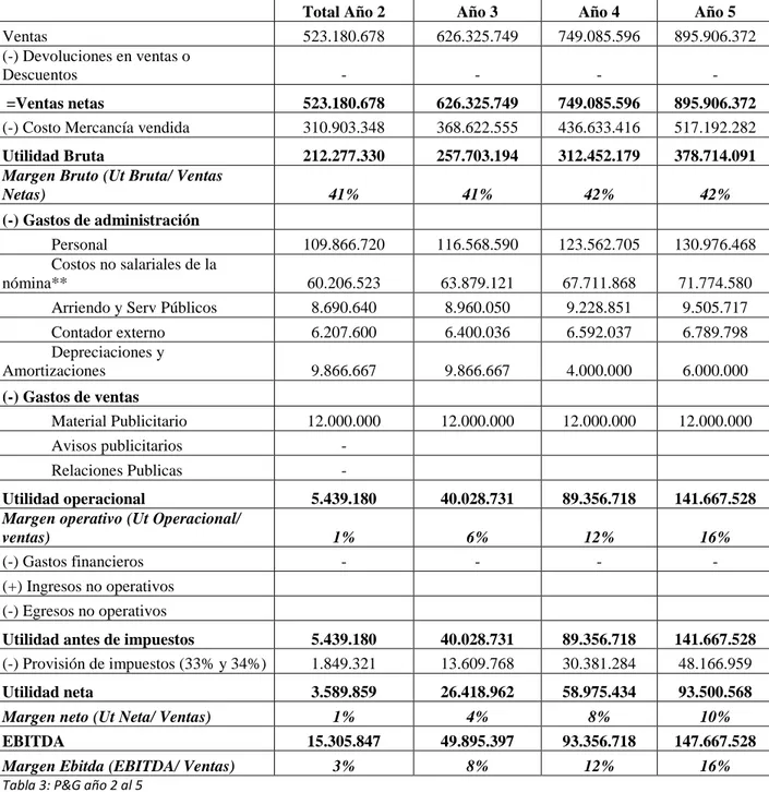 Tabla 3: P&amp;G año 2 al 5 