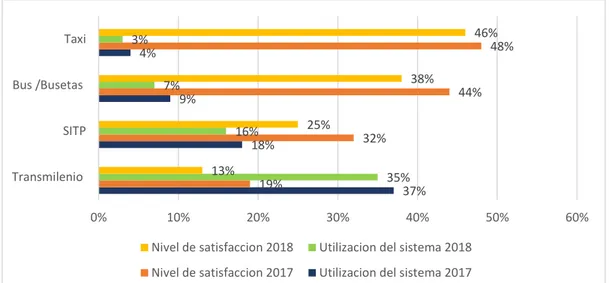 Figura 3 Grado de Utilización del Transporte Publico. Fuente: Encuesta de Percepción Ciudadana del 2018,  Bogotá como vamos