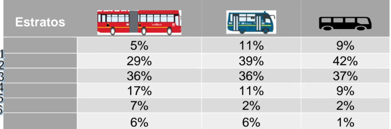 Tabla 1 Utilización de Transporte Publico por estratos.   Fuente: Encuesta de percepción sobre las  condiciones de calidad y servicio a los usuarios de Transmilenio, SITP y Transporte Publico Colectivo