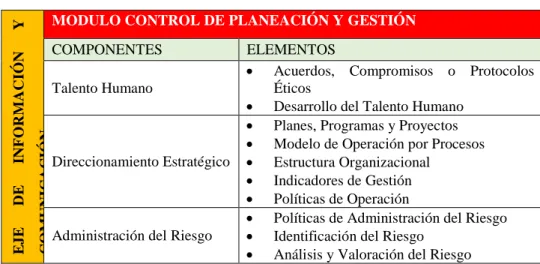Tabla 3. Estructura del MECI 2014 