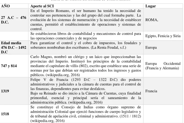 Tabla 1. Evolución del Sistema de Control Interno 