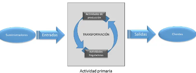 Ilustración 1 Operación del sistema organizacional