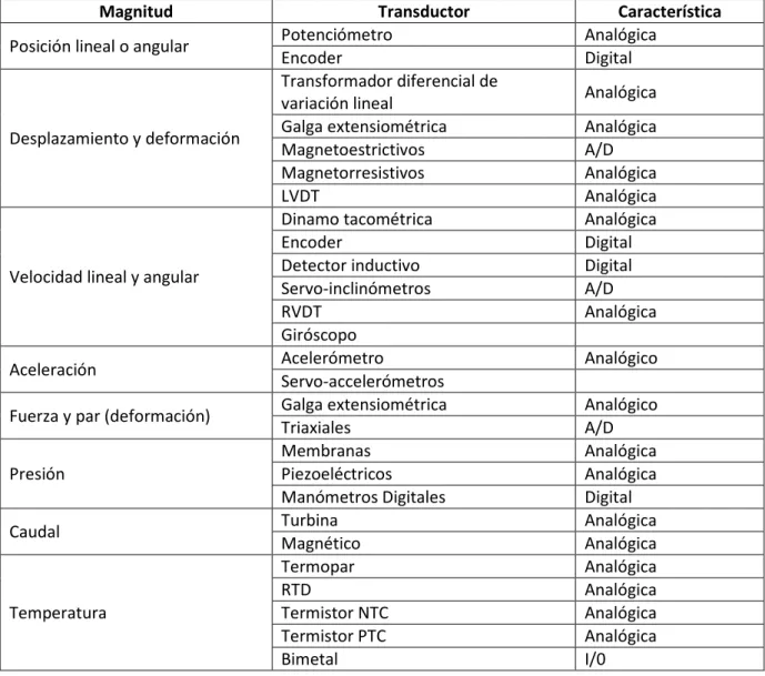 Tabla III.II. Tipos de sensores 13