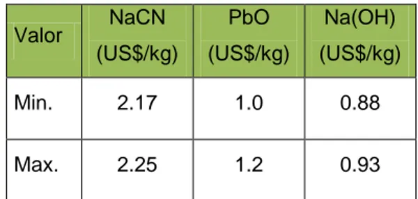 Tabla Nº 6.7.  Costos de Insumos.  Valor  NaCN   (US$/kg)  PbO  (US$/kg)  Na(OH)  (US$/kg)  Min