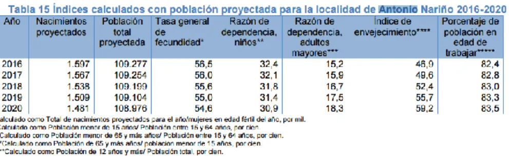 Tabla 3- Índices de población proyectada 
