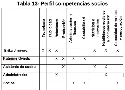 Tabla 13- Perfil competencias socios 