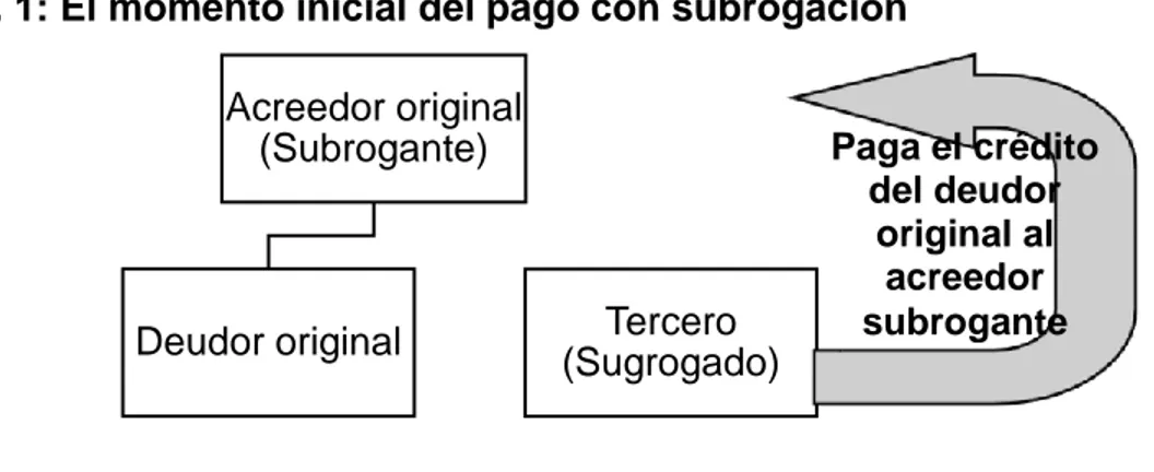 Figura No. 1: El momento inicial del pago con subrogación 