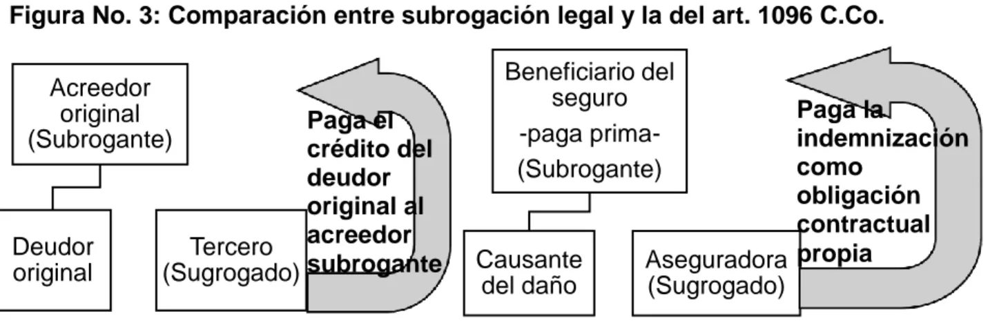 Figura No. 3: Comparación entre subrogación legal y la del art. 1096 C.Co. 