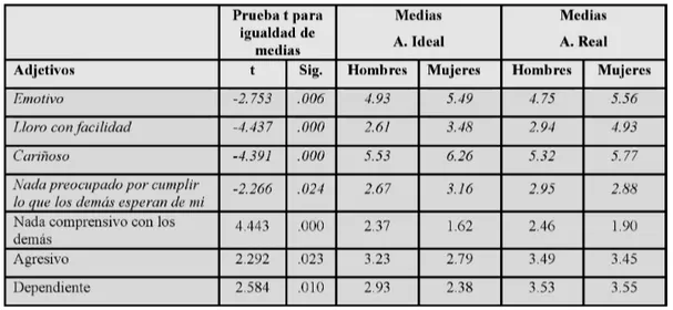 TABLA 6. Prueba T para muestras independientes y descriptivos de los adjetivos  significativos del autoconcepto ideal