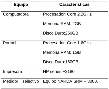 Tabla I.1 Recursos de Hardware 