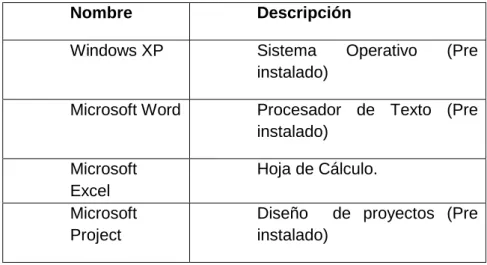 Tabla I.2 Software Existente 