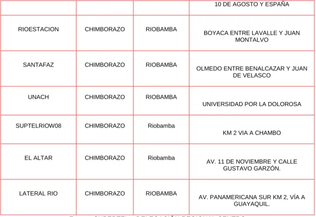 Tabla 3.5Radiobases Operadora Movistar 