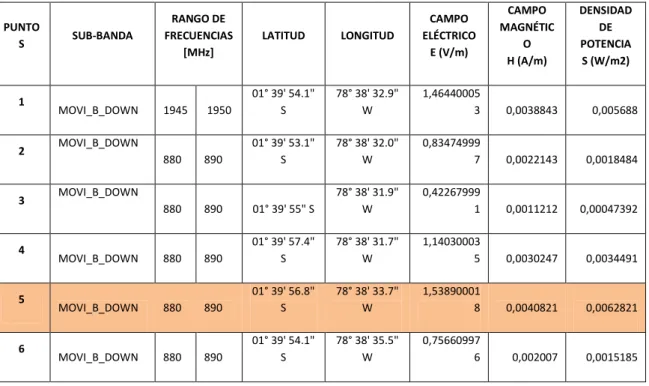 Fig. 4.13 Visualización del sitio de Medición 
