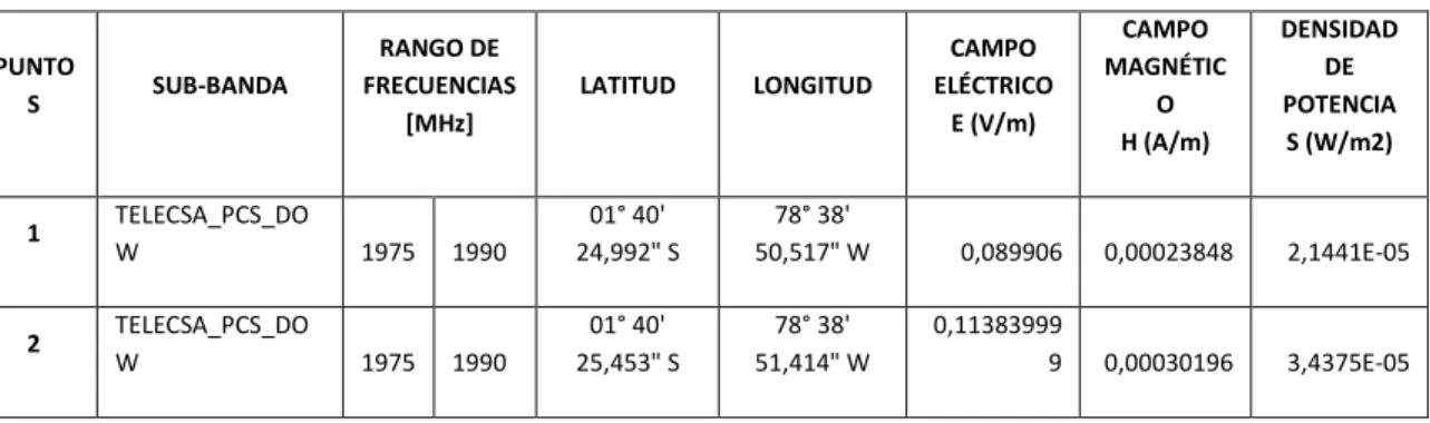 Tabla 4.7 Valores máximos emisión de RB Rio_Centro. 