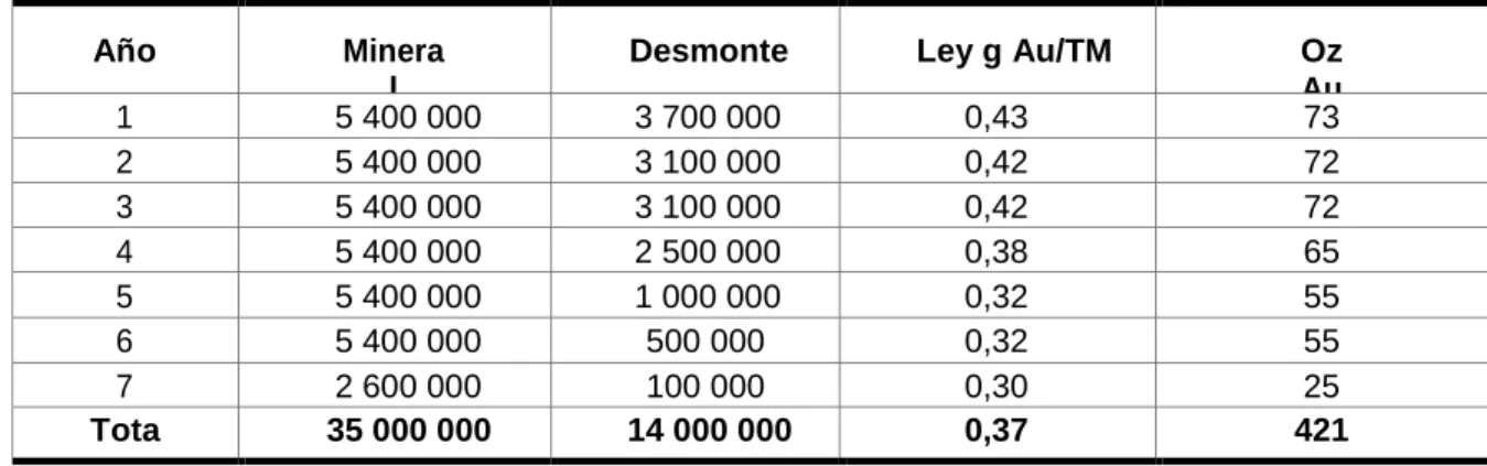Tabla  2-3  Reservas Estimadas de Mineral 