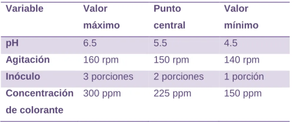 Tabla 2.6. Intervalos para el análisis experimental Variable Valor máximo Punto central Valor mínimo pH 6.5 5.5 4.5 Agitación 160 rpm 150 rpm 140 rpm
