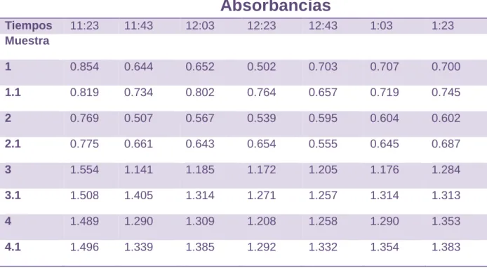 Tabla 2.18. Absorbancias para las corridas de bagazo de caña en el tiempo.