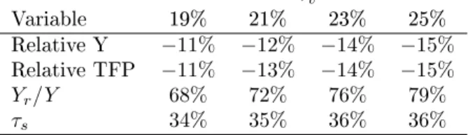 Tab. 4: VAT-Rebate plants with low productivity τ v Variable 19% 21% 23% 25% Relative Y −11% −12% −14% −15% Relative TFP −11% −13% −14% −15% Y r /Y 68% 72% 76% 79% τ s 34% 35% 36% 36%