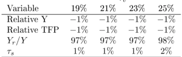Tab. 5: VAT-Rebate plants with high productivity τ v Variable 19% 21% 23% 25% Relative Y −1% −1% −1% −1% Relative TFP −1% −1% −1% −1% Y r /Y 97% 97% 97% 98% τ s 1% 1% 1% 2%