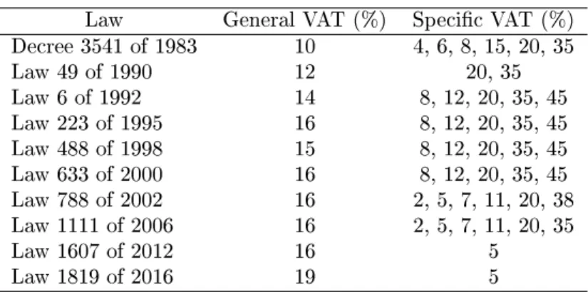 Tab. 1: Trajectory of VAT rates
