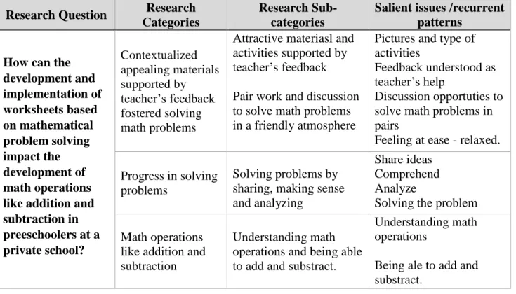 Table 1: Research Categories and subcategories 